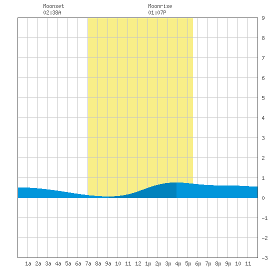 Stouts Pass tide chart for Saturday, January 20, 2024