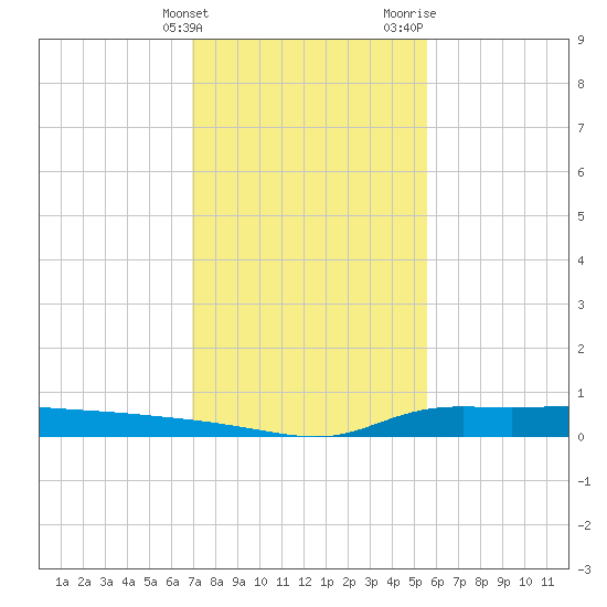 Stouts Pass tide chart for Tuesday, January 23, 2024