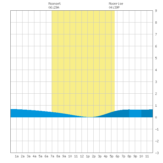 Stouts Pass tide chart for Wednesday, January 24, 2024