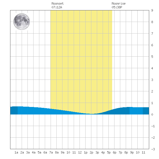 Stouts Pass tide chart for Thursday, January 25, 2024