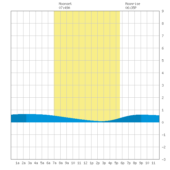 Stouts Pass tide chart for Friday, January 26, 2024