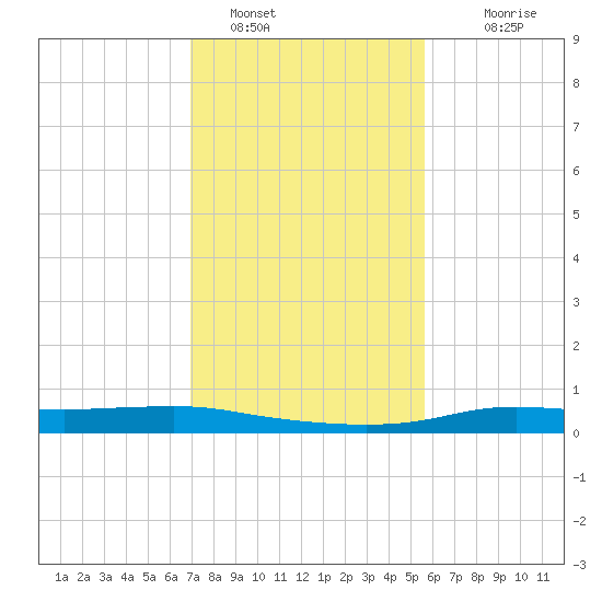 Stouts Pass tide chart for Sunday, January 28, 2024