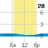 Stouts Pass tide chart for Sunday, January 28, 2024