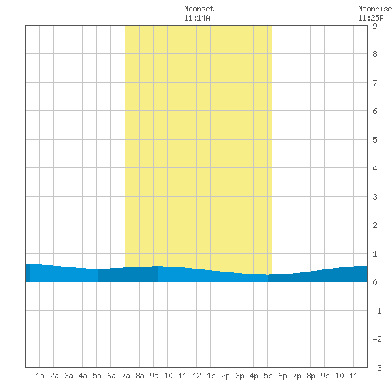 Stouts Pass tide chart for Tuesday, January 2, 2024