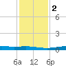 Stouts Pass tide chart for Tuesday, January 2, 2024
