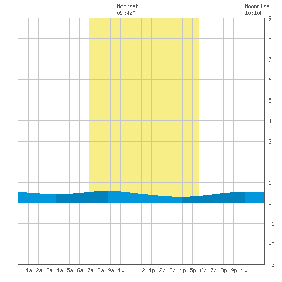 Stouts Pass tide chart for Tuesday, January 30, 2024