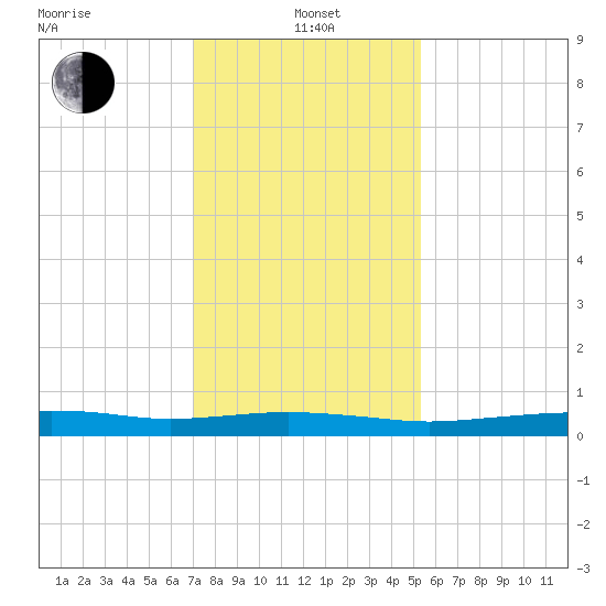 Stouts Pass tide chart for Wednesday, January 3, 2024