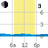 Stouts Pass tide chart for Wednesday, January 3, 2024