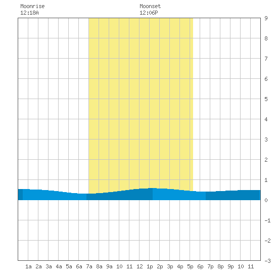 Stouts Pass tide chart for Thursday, January 4, 2024