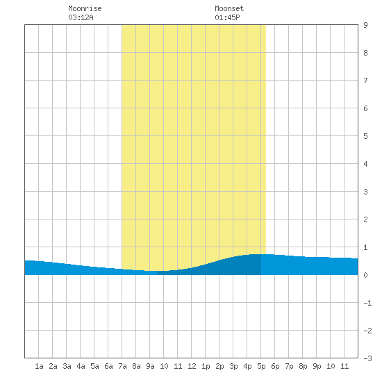 Stouts Pass tide chart for Sunday, January 7, 2024