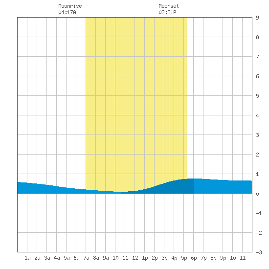 Stouts Pass tide chart for Monday, January 8, 2024