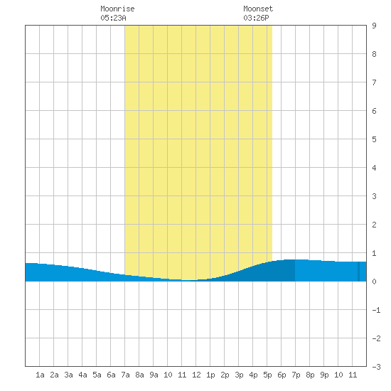 Stouts Pass tide chart for Tuesday, January 9, 2024