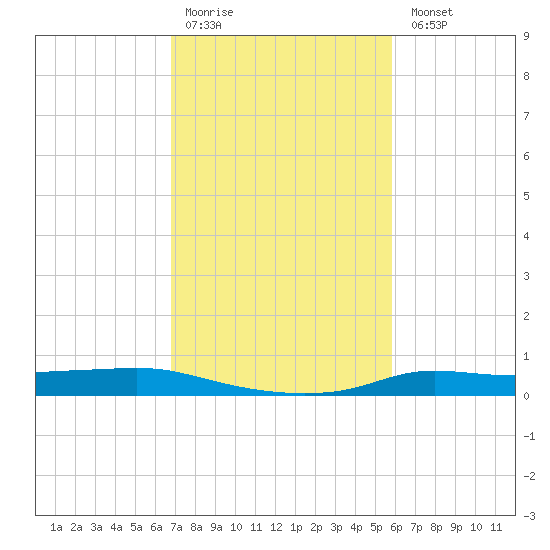 Stouts Pass tide chart for Saturday, February 10, 2024