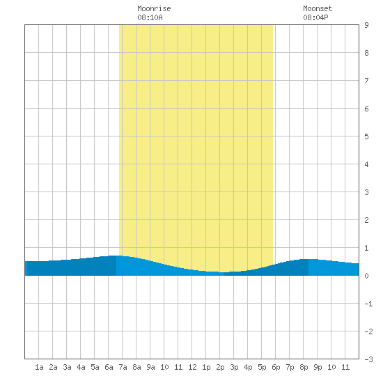 Stouts Pass tide chart for Sunday, February 11, 2024