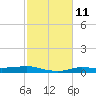 Stouts Pass tide chart for Sunday, February 11, 2024