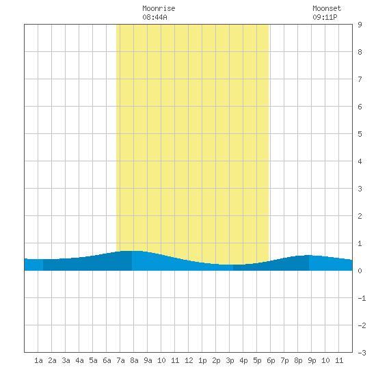 Stouts Pass tide chart for Monday, February 12, 2024
