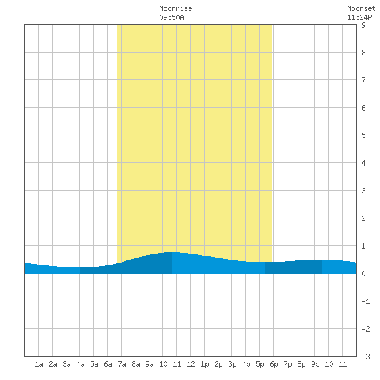 Stouts Pass tide chart for Wednesday, February 14, 2024