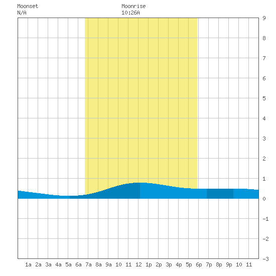 Stouts Pass tide chart for Thursday, February 15, 2024