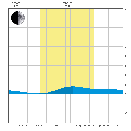 Stouts Pass tide chart for Friday, February 16, 2024