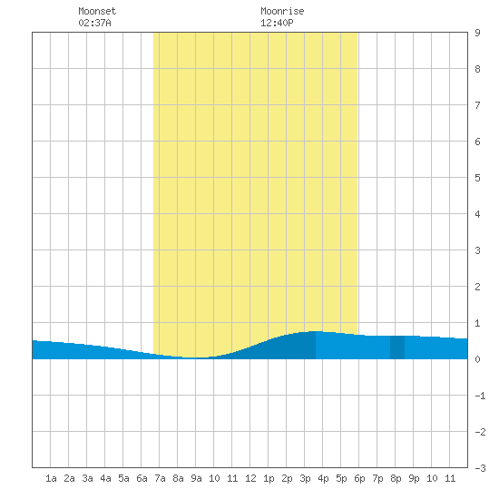 Stouts Pass tide chart for Sunday, February 18, 2024