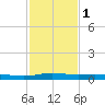 Stouts Pass tide chart for Thursday, February 1, 2024