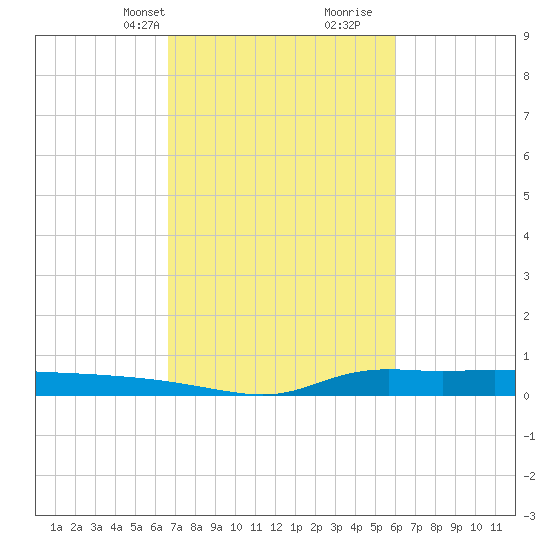 Stouts Pass tide chart for Tuesday, February 20, 2024