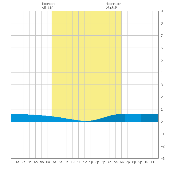 Stouts Pass tide chart for Wednesday, February 21, 2024