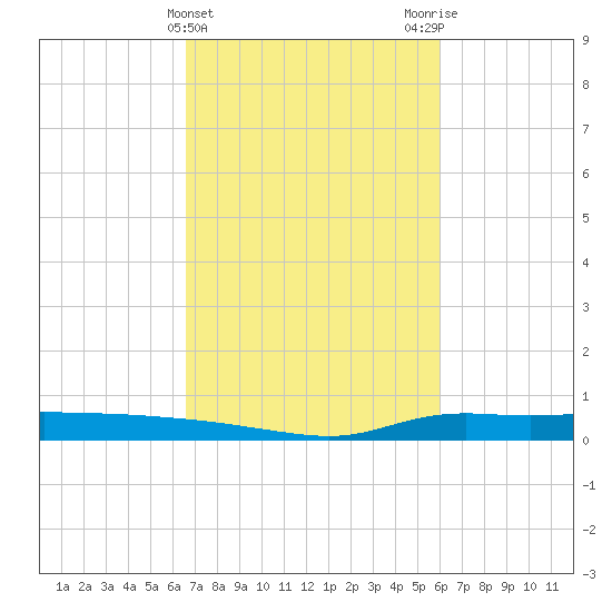 Stouts Pass tide chart for Thursday, February 22, 2024