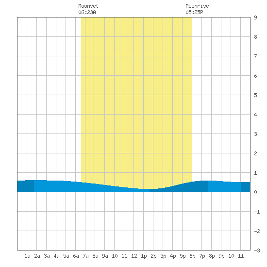 Stouts Pass tide chart for Friday, February 23, 2024
