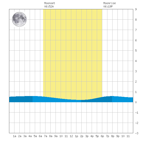 Stouts Pass tide chart for Saturday, February 24, 2024
