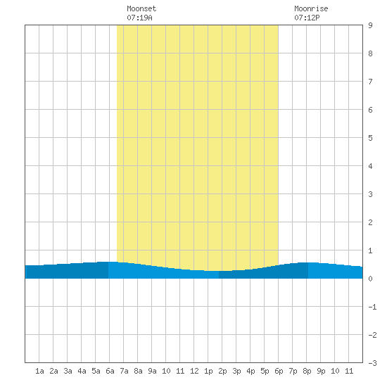 Stouts Pass tide chart for Sunday, February 25, 2024