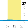 Stouts Pass tide chart for Tuesday, February 27, 2024
