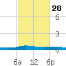 Stouts Pass tide chart for Wednesday, February 28, 2024