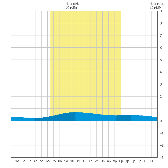 Stouts Pass tide chart for Thursday, February 29, 2024