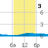 Stouts Pass tide chart for Saturday, February 3, 2024