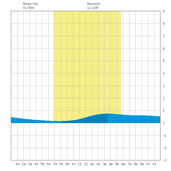 Stouts Pass tide chart for Sunday, February 4, 2024