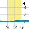 Stouts Pass tide chart for Sunday, February 4, 2024