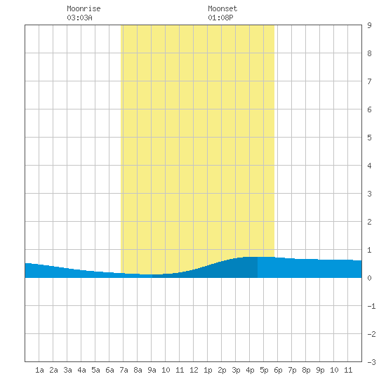 Stouts Pass tide chart for Monday, February 5, 2024