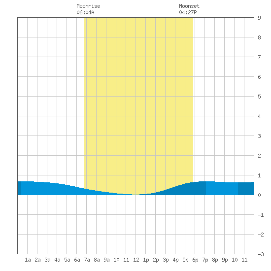 Stouts Pass tide chart for Thursday, February 8, 2024