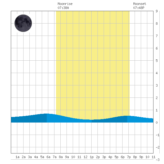 Stouts Pass tide chart for Sunday, March 10, 2024