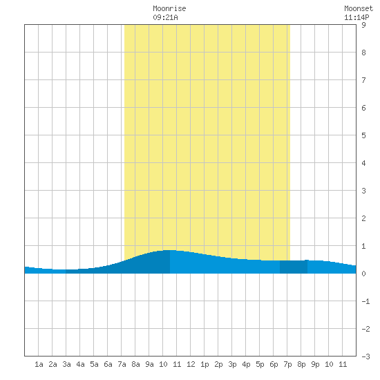 Stouts Pass tide chart for Wednesday, March 13, 2024