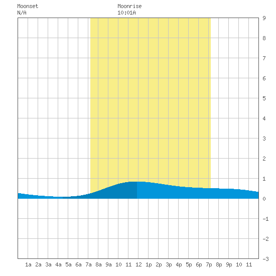 Stouts Pass tide chart for Thursday, March 14, 2024