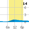 Stouts Pass tide chart for Thursday, March 14, 2024