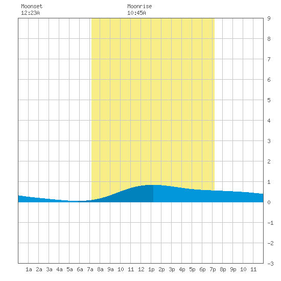 Stouts Pass tide chart for Friday, March 15, 2024