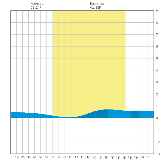 Stouts Pass tide chart for Monday, March 18, 2024