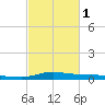 Stouts Pass tide chart for Friday, March 1, 2024
