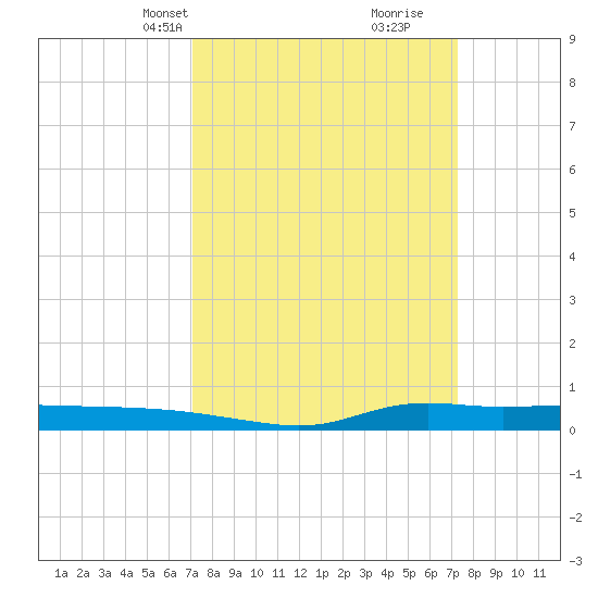 Stouts Pass tide chart for Wednesday, March 20, 2024