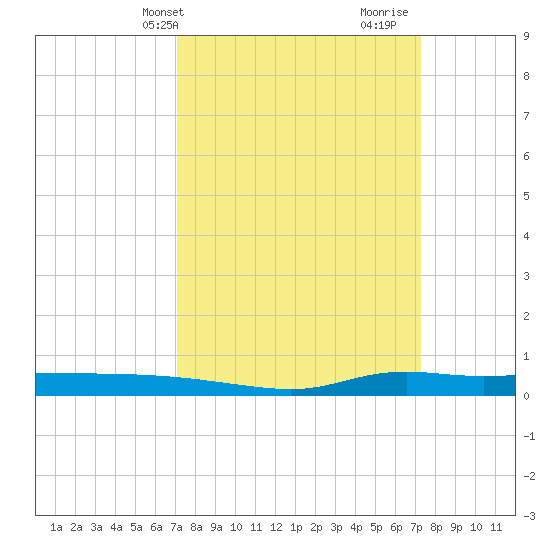 Stouts Pass tide chart for Thursday, March 21, 2024