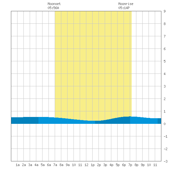 Stouts Pass tide chart for Friday, March 22, 2024