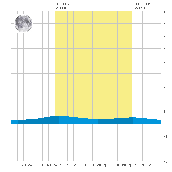 Stouts Pass tide chart for Monday, March 25, 2024